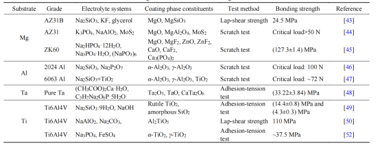 微弧工藝過(guò)程對(duì)膜基結(jié)合強(qiáng)度的影響